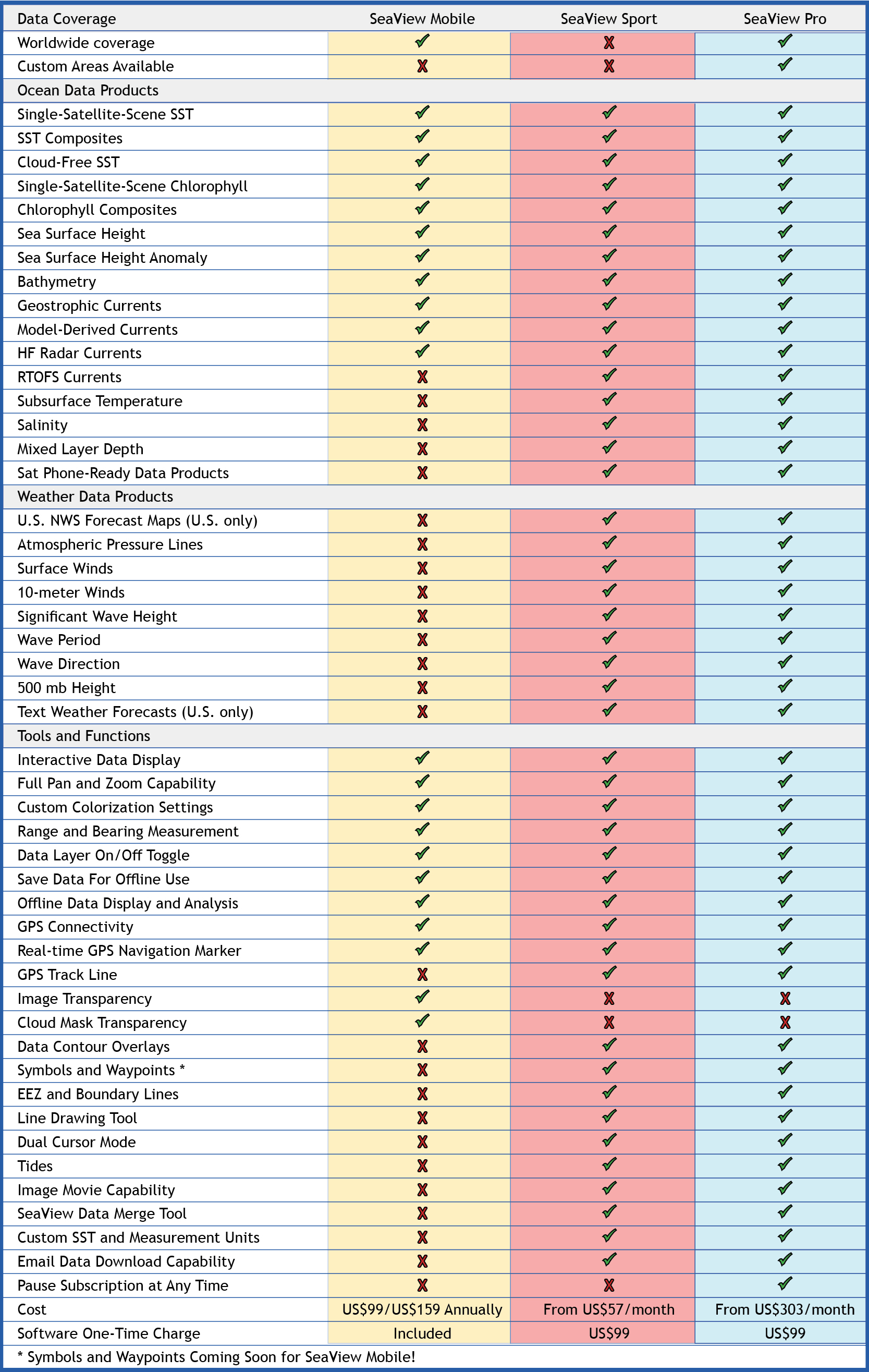 SeaView Pro, Sport & Mobile Data Comparison Chart