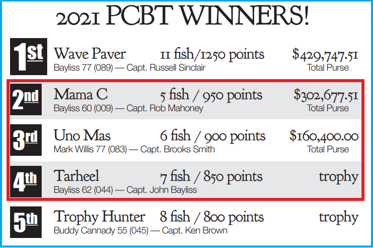 Pirates Cove Billfish Tournament 2021